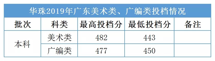 2019华南农业大学珠江学院分数线汇总（含2017-2019历年录取）
