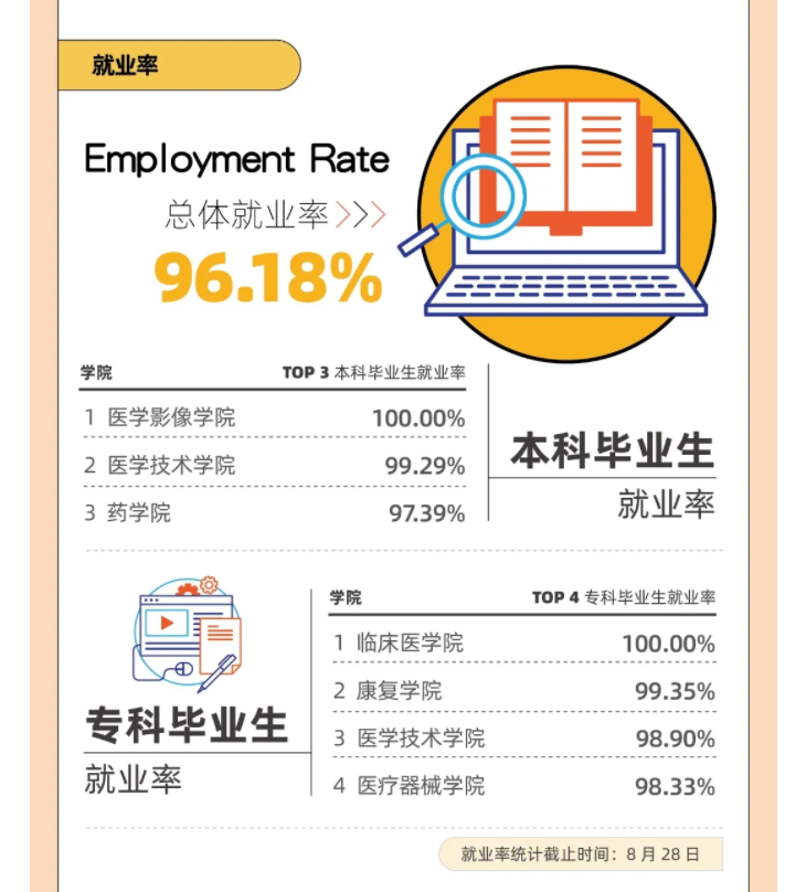上海健康医学院就业率及就业前景怎么样(含就业质量报告)