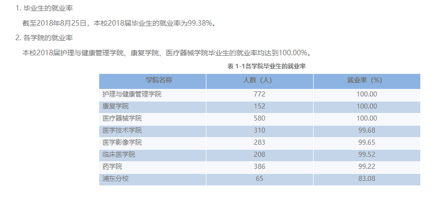 上海健康医学院就业率及就业前景怎么样(含就业质量报告)