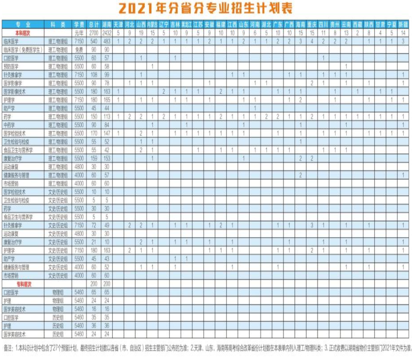 2021年湖南医药学院招生计划-各专业招生人数是多少