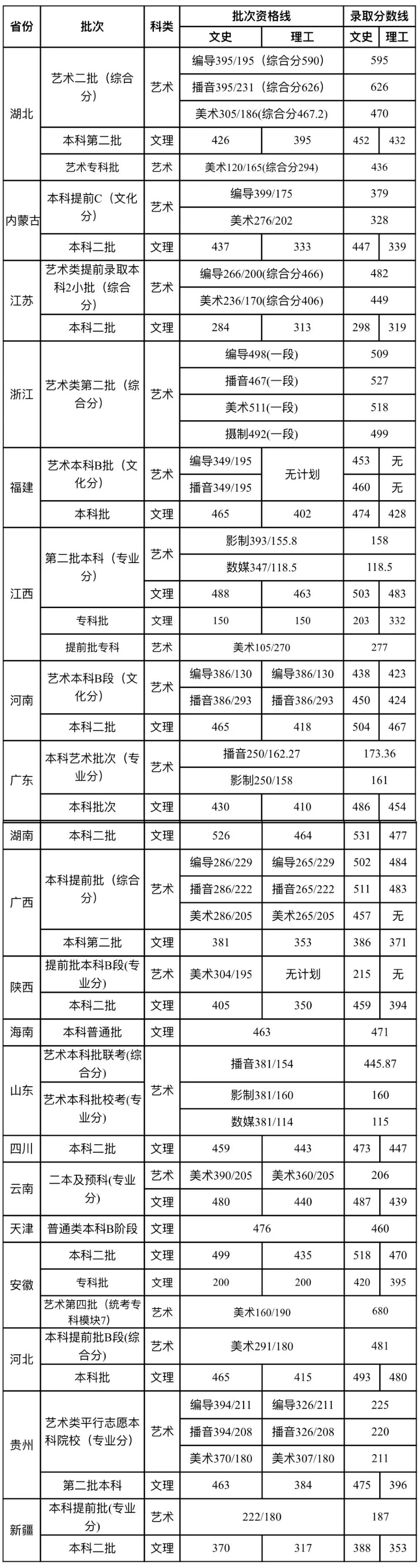 2020武汉晴川学院艺术类录取分数线是多少