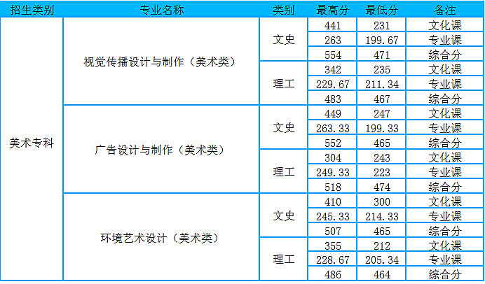 2020山东商务职业学院艺术类录取分数线汇总(含2018-2019历年)