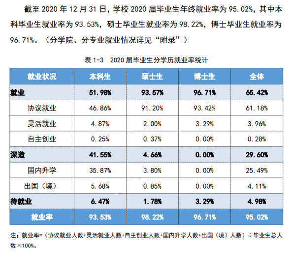 武汉理工大学就业率及就业前景怎么样(含就业质量报告)