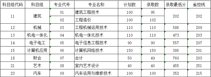 2020南京交通职业技术学院录取分数线是多少