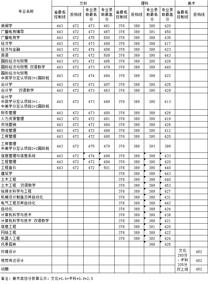 2019广东工业大学华立学院分数线（含2016-2018历年分数线）