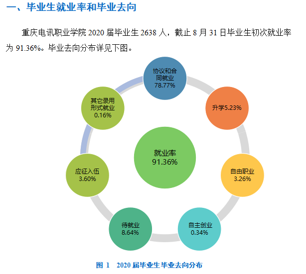 重庆电讯职业学院就业率及就业前景怎么样(含就业质量报告)