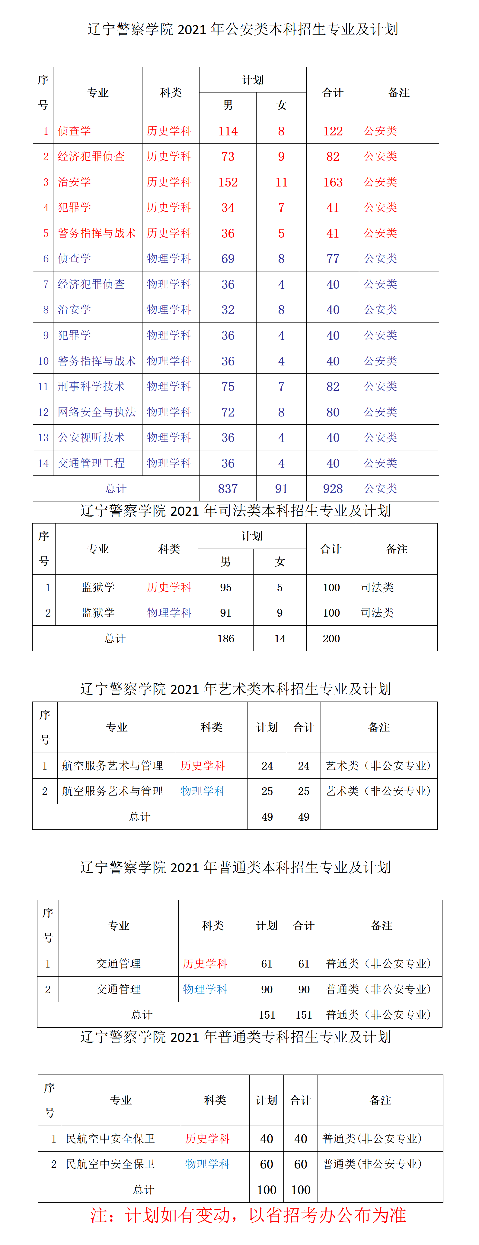 2021年辽宁警察学院招生计划-各专业招生人数是多少