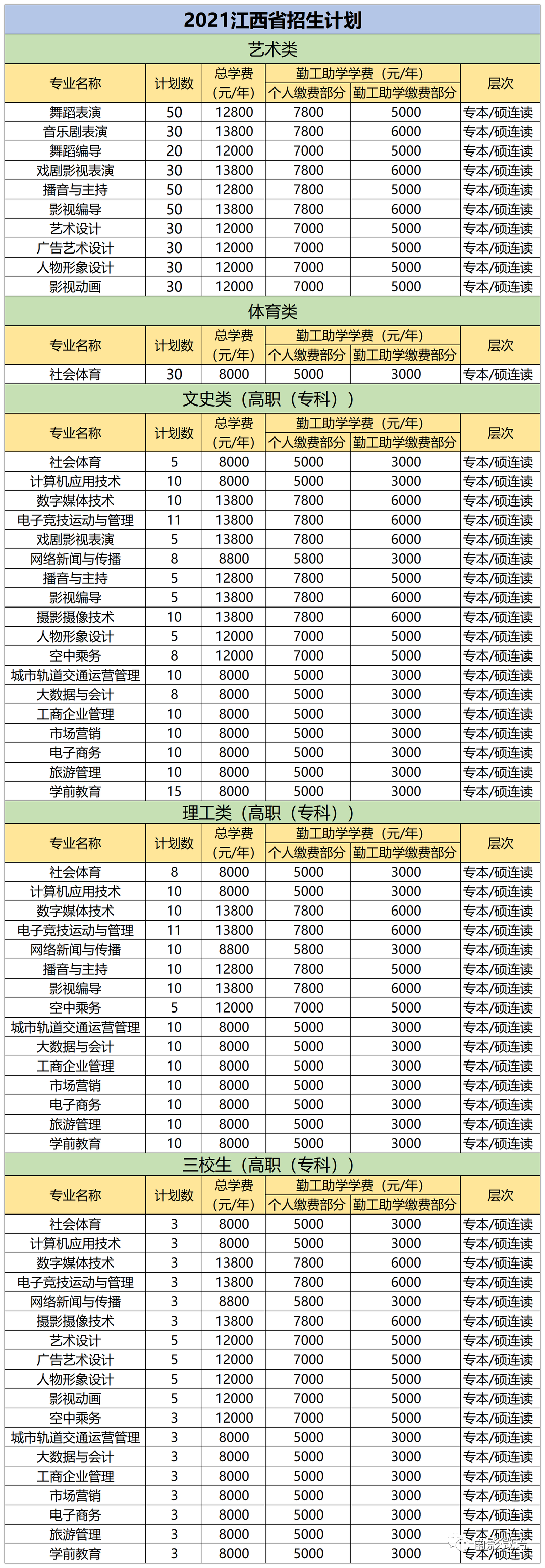 2021南昌影视传播职业学院招生计划-各专业招生人数是多少