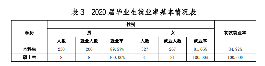 上海海关学院就业率及就业前景怎么样(含就业质量报告)