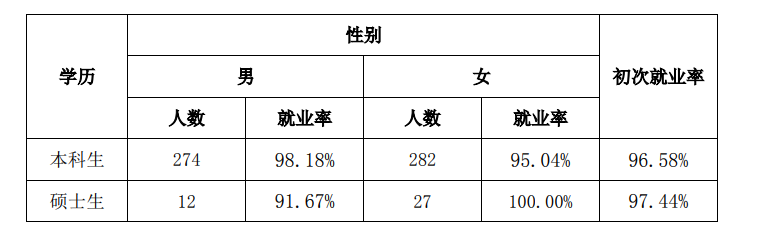 上海海关学院就业率及就业前景怎么样(含就业质量报告)