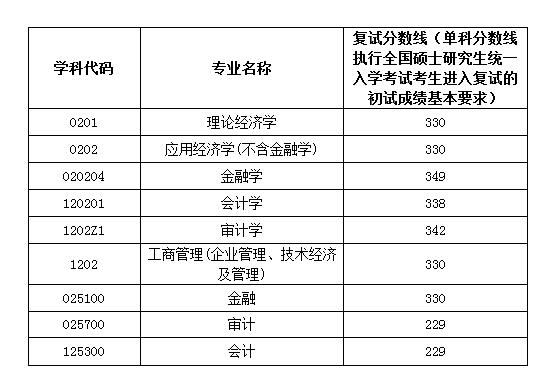 2019南京审计大学研究生分数线汇总（含2016-2019历年复试）