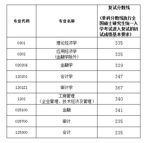 2019南京审计大学研究生分数线汇总（含2016-2019历年复试）