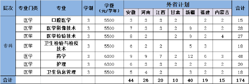 2021年杭州医学院招生计划-各专业招生人数是多少