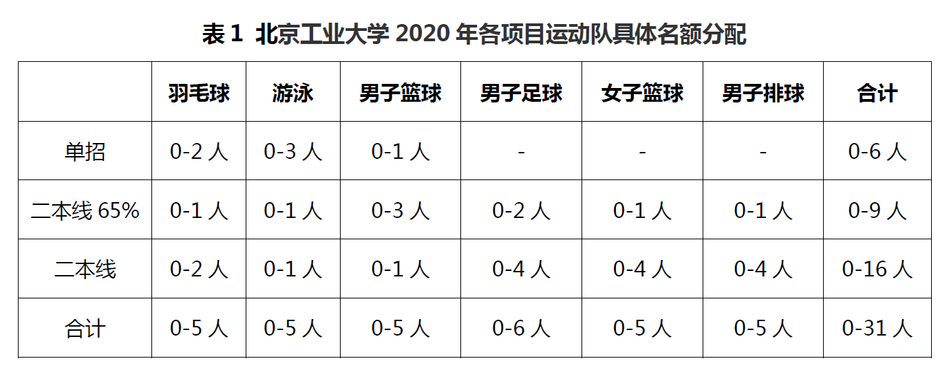 2020北京工业大学高水平运动队招生简章