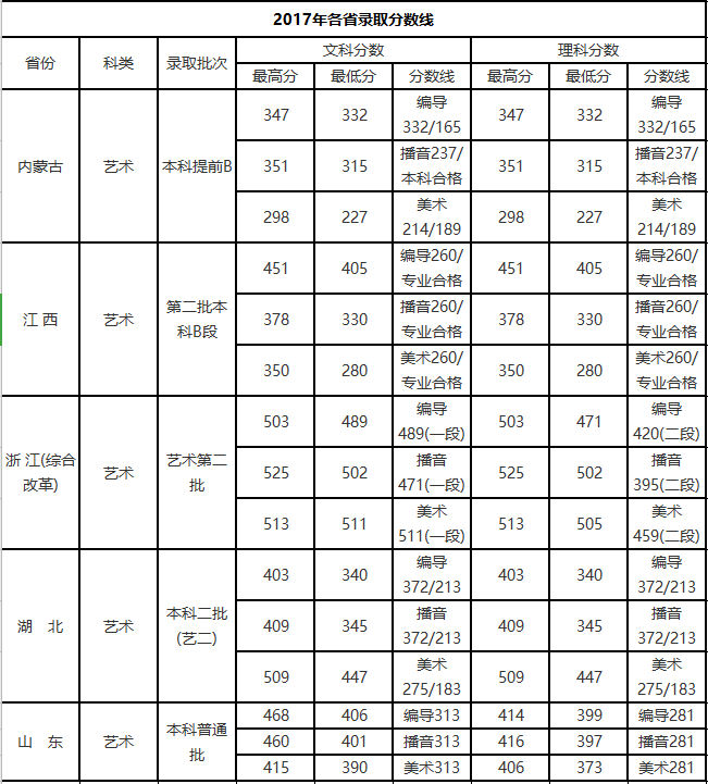 2020武汉晴川学院艺术类录取分数线汇总(含2017-2019历年)