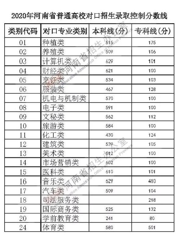 2020郑州轻工业大学录取分数线是多少-各专业分数线