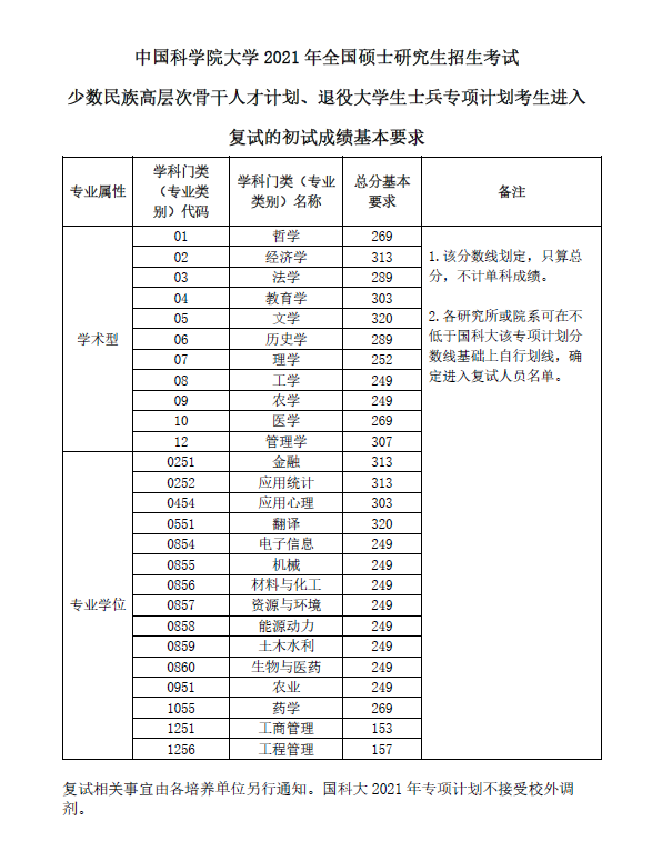 2021中国科学院大学研究生分数线一览表(含2019-2020历年复试分数线)