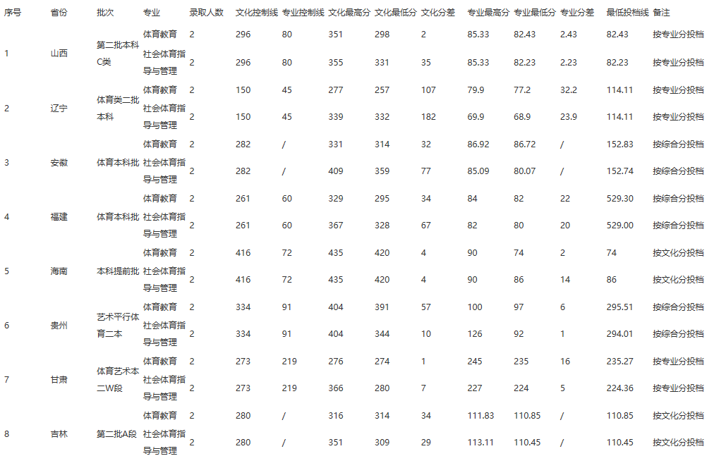 2020江西师范大学科学技术学院录取分数线是多少-各专业分数线