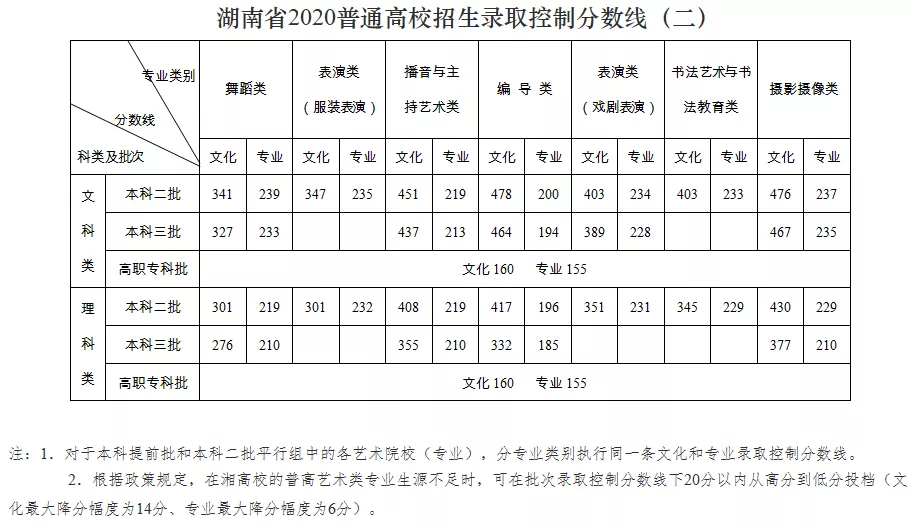 2020湖南信息职业技术学院艺术类录取分数线是多少-各专业分数线