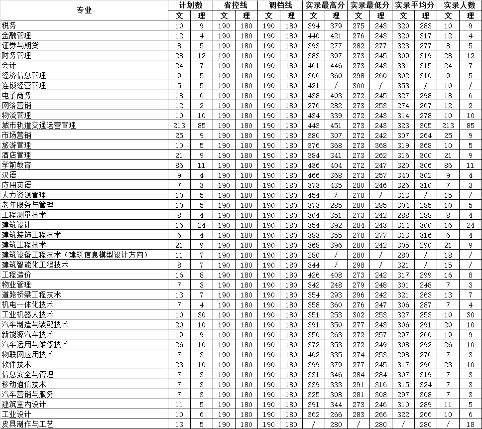 2019四川城市职业学院分数线汇总（含2017-2019历年录取）