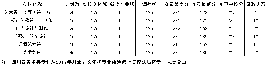2019四川城市职业学院分数线汇总（含2017-2019历年录取）