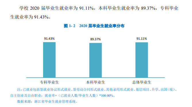 杭州医学院就业率及就业前景怎么样(含就业质量报告)