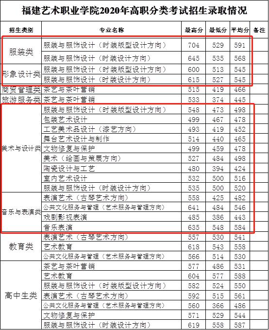 2020福建艺术职业学院艺术类录取分数线汇总(含2018-2019历年)