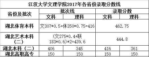 2019武汉文理学院艺术类录取分数线汇总(含2017-2018历年)