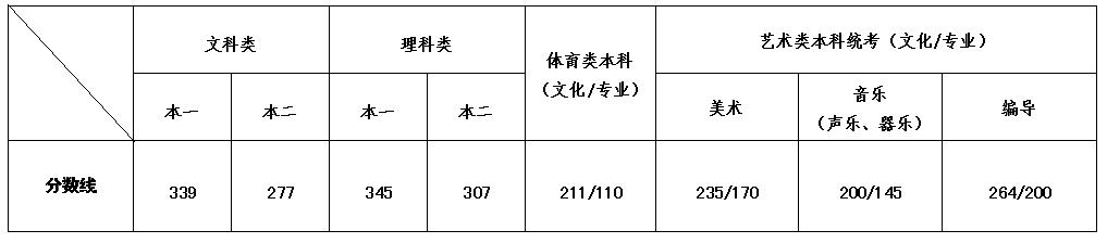 2019南京理工大学泰州科技学院分数线汇总（含2017-2019历年录取）