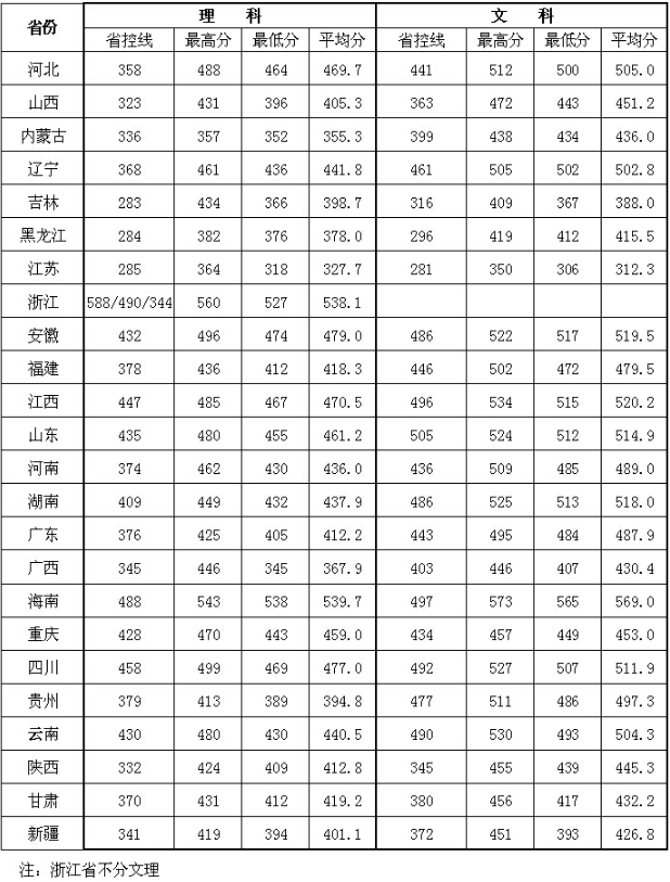 2019南京理工大学泰州科技学院分数线汇总（含2017-2019历年录取）