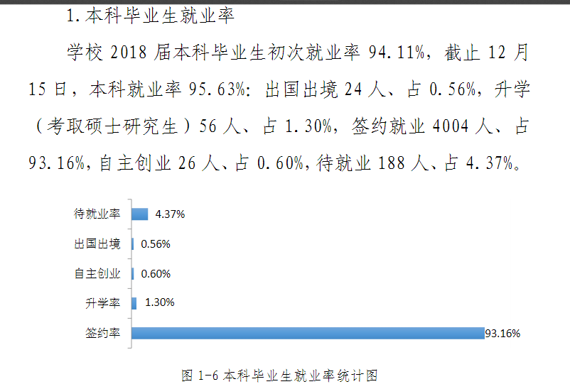 重庆大学城市科技学院就业率情况怎么样（含好就业的专业）