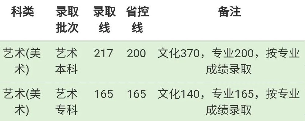 2019成都东软学院艺术类录取分数线(含2017-2019历年)