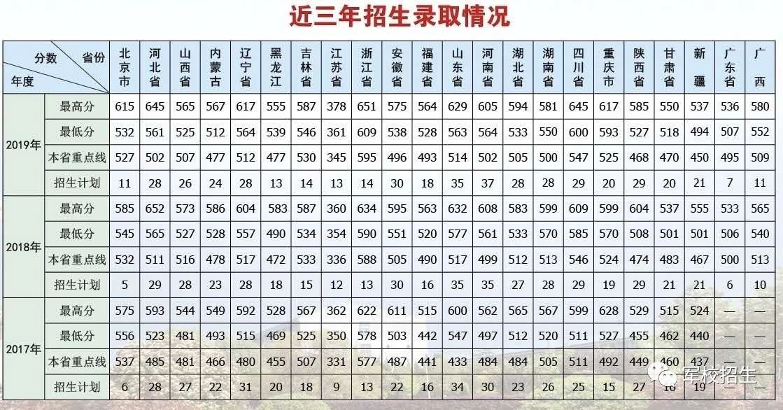 2019陆军装甲兵学院录取分数线汇总(含2017-2019历年)