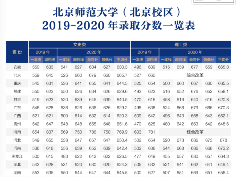 北京师范大学2020年录取分数线是多少