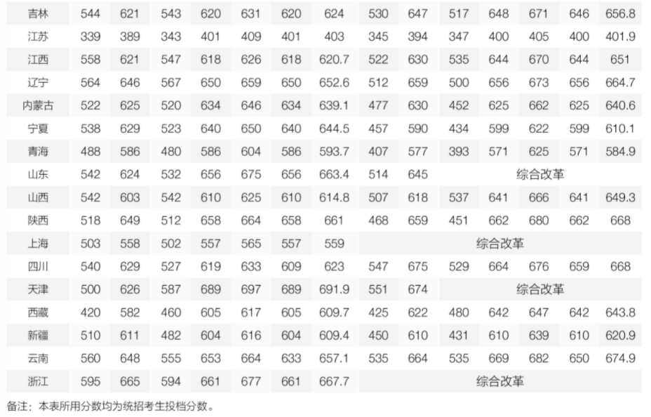 北京师范大学2020年录取分数线是多少