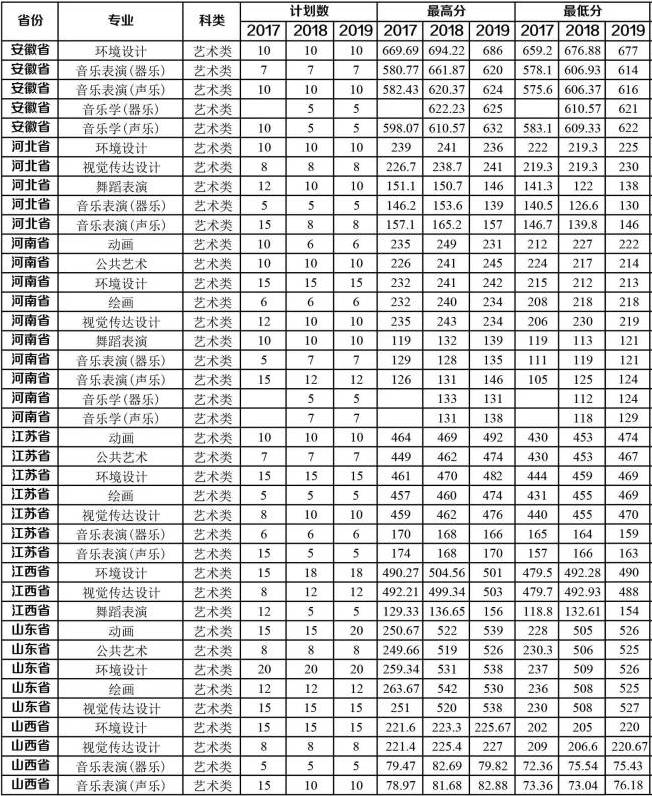 2021牡丹江师范学院艺术类录取分数线(含2019-2020年)