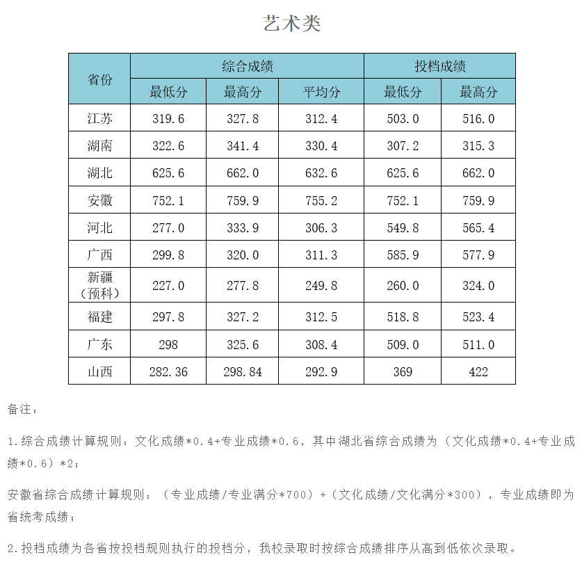 2021武汉工程大学艺术类录取分数线汇总(含2019-2020历年)