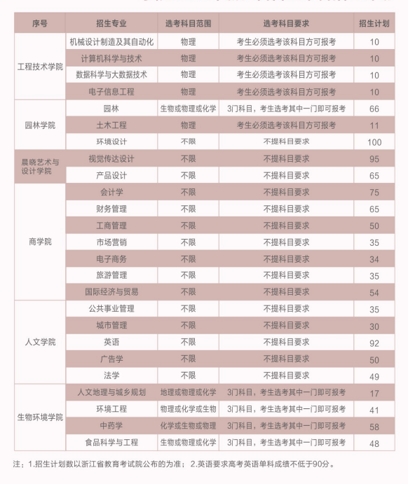 2021年浙江农林大学暨阳学院招生计划-各专业招生人数是多少