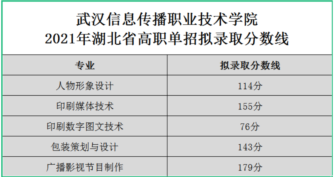 2021武汉信息传播职业技术学院单招分数线汇总(含2019-2020历年录取)