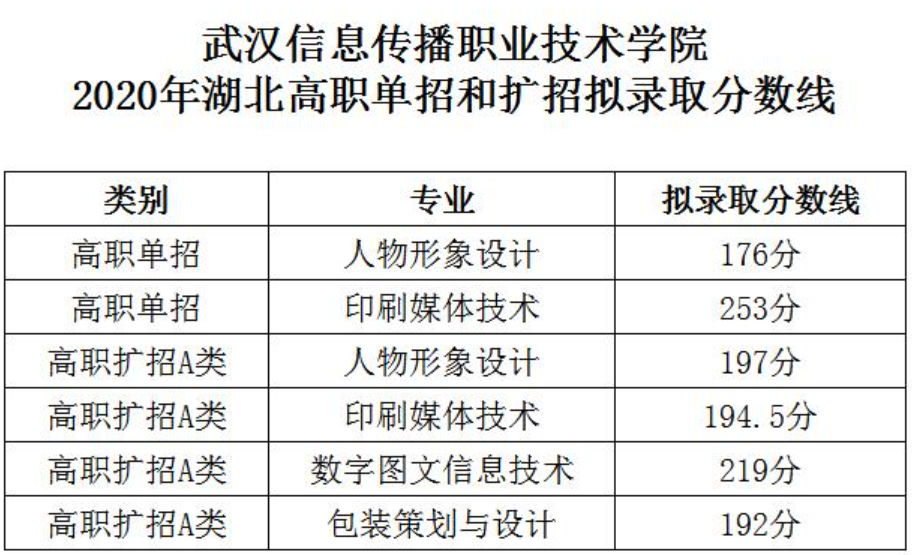 2021武汉信息传播职业技术学院单招分数线汇总(含2019-2020历年录取)