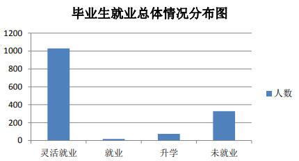 湖南劳动人事职业学院就业率及就业前景怎么样(含就业质量报告)