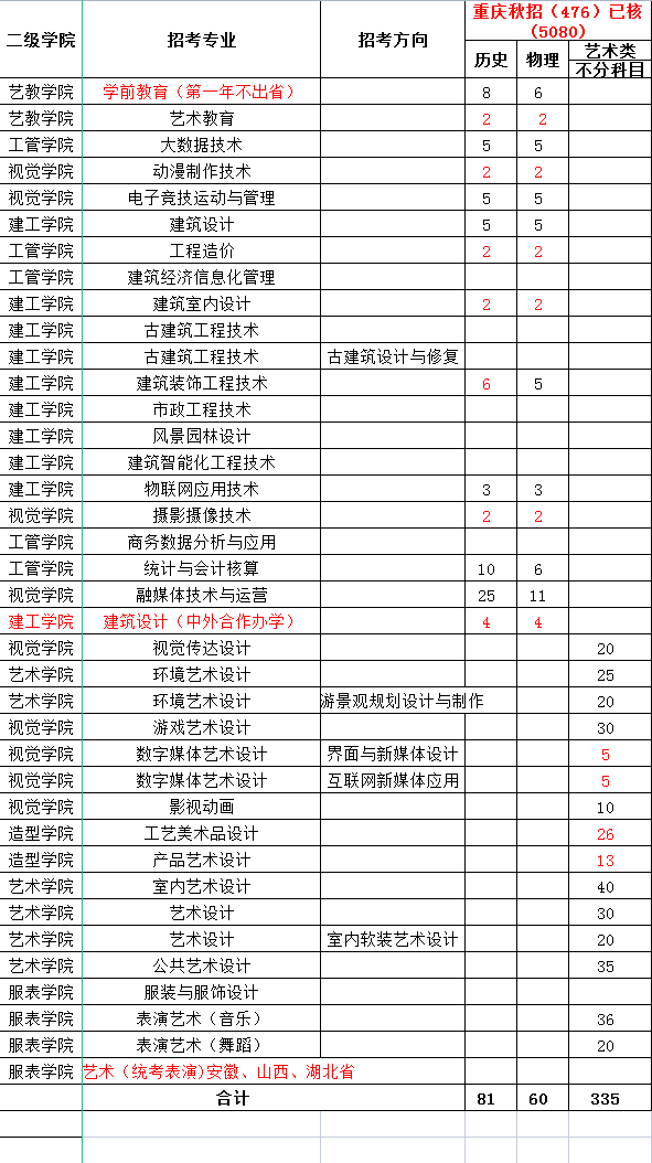 2021重庆艺术工程职业学院招生计划-各专业招生人数是多少
