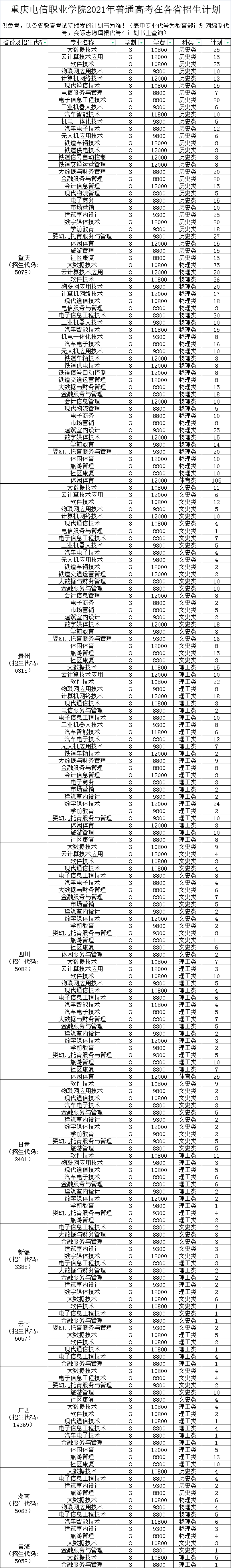 2021重庆电信职业学院招生计划-各专业招生人数是多少