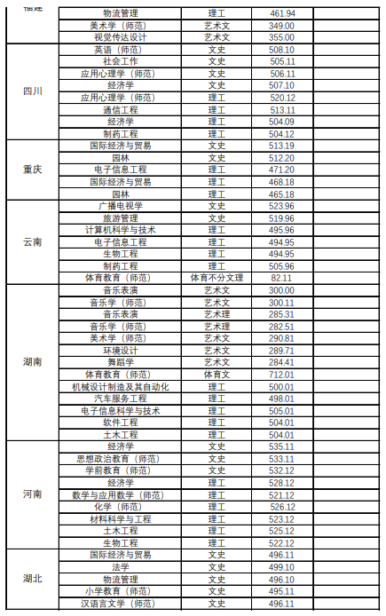 贵阳学院2020年录取分数线是多少-各专业分数线