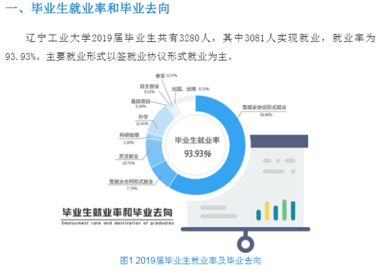 辽宁工业大学就业率及就业前景怎么样(含就业质量报告)