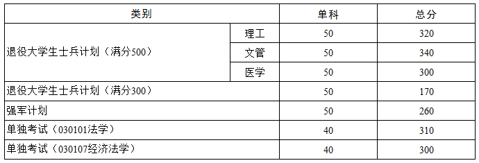 2021华中科技大学研究生复试分数线