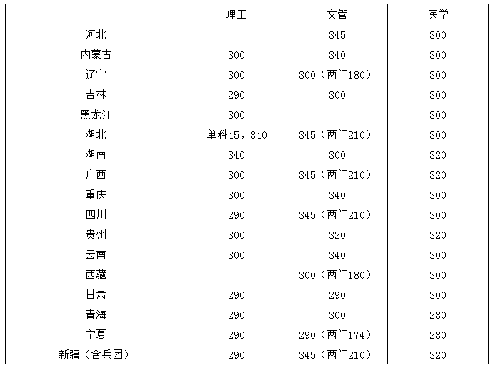 2021华中科技大学研究生复试分数线