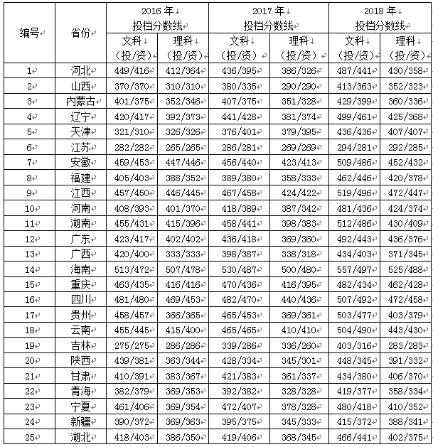 2019长江大学文理学院分数线汇总（含2016-2018历年录取）