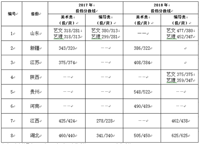 2019长江大学文理学院分数线汇总（含2016-2018历年录取）