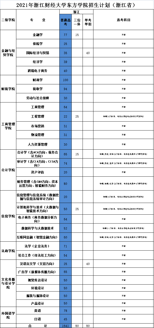 2021年浙江财经大学东方学院招生计划-各专业招生人数是多少